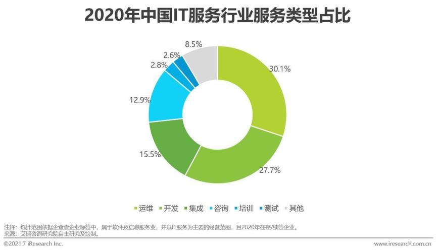 宏观上,信息技术外包在中国服务外包市场中仍占据46%的市场份额,居于