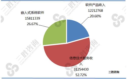 2017年1-8月广东省软件和信息技术服务业统计