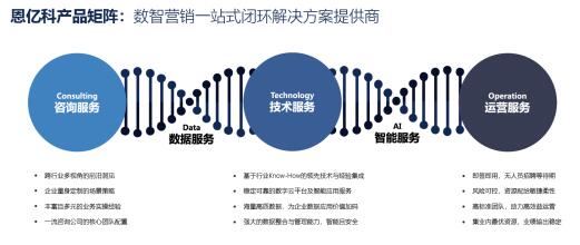 营销数字化转型 具有咨询能力的厂商,才能真正激发产品 技术的价值