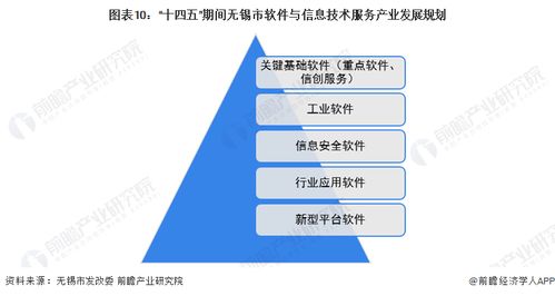 聚焦中国产业 2023年无锡市特色产业之软件与信息技术服务产业全景分析